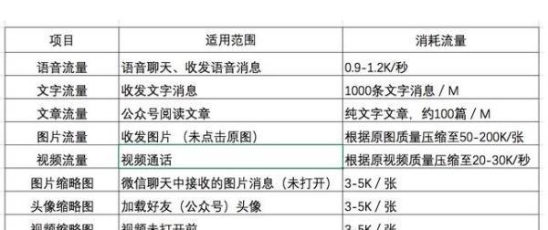 打一晚上的微信语音要多少流量多少钱