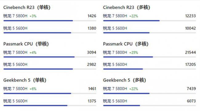 amdryzen75800h处理器怎么样