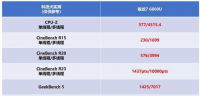 锐龙6800u核显相当于什么显卡