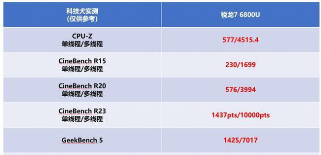 锐龙6800u核显相当于什么显卡