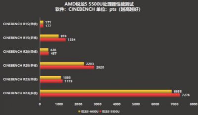 锐龙5500u核显相当于什么显卡