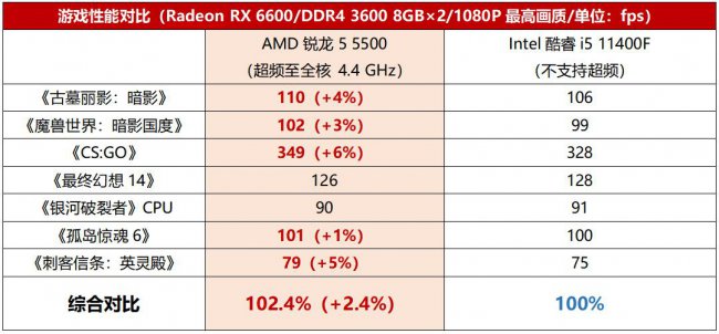 锐龙5500u核显相当于什么显卡