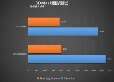 1650super和1060显卡哪个好 性能差距对比