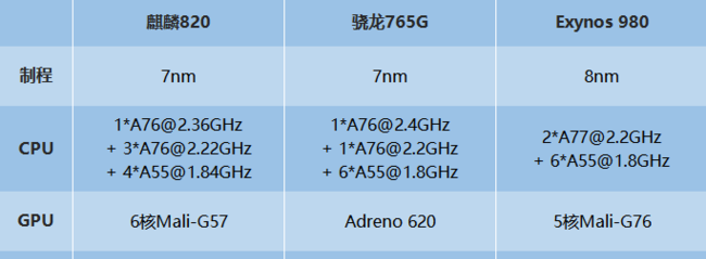 三星980和麒麟820哪个好