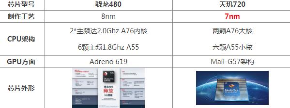 高通骁龙480相当于天玑多少处理器