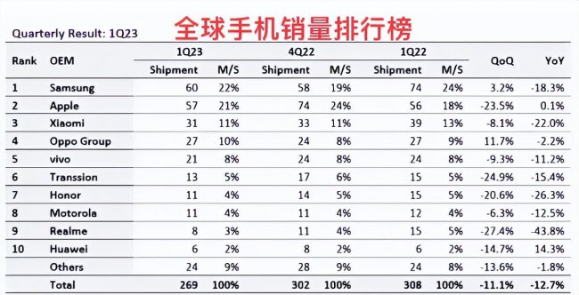 2023年手机销量排行榜前十名