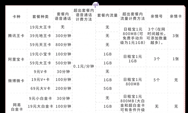 苹果手机办什么卡最好