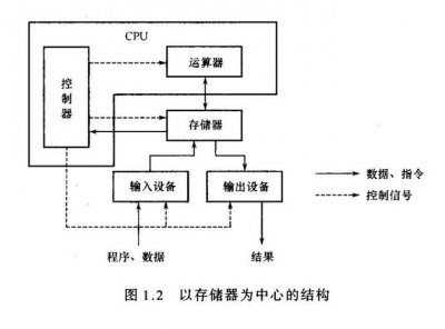 cpu主要由运算器和什么组成 CPU由运算器和控制器组成。