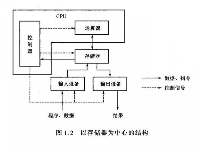 cpu主要由运算器和什么组成