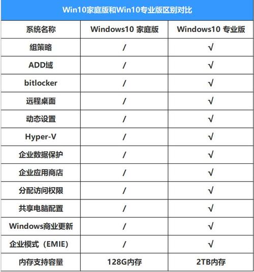 win10专业版和家庭版区别哪个好