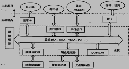 微型计算机硬件系统中最核心的部分