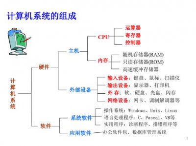 微型计算机硬件系统中最核心的部分 主要由什么组成