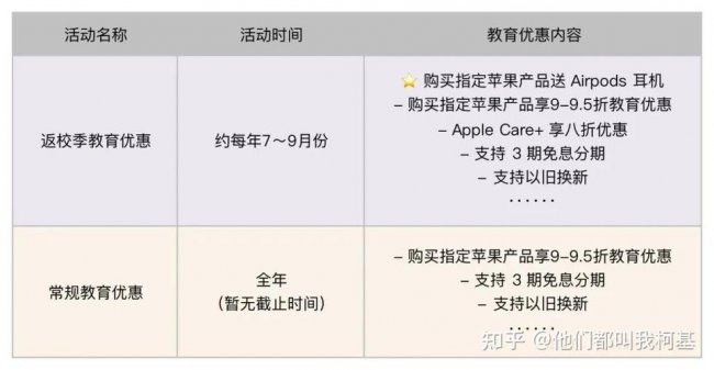 教育优惠的applecare可以补买吗