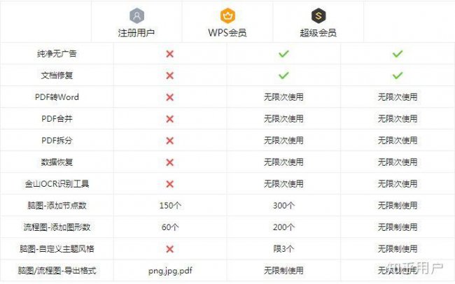 wps会员和超级会员的区别