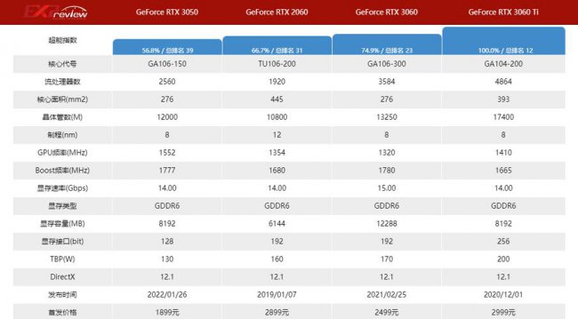 笔记本显卡2060和3050性能差多少