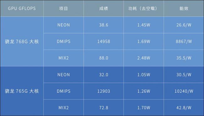 高通765g相当于什么处理器