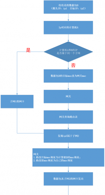 路由器工作原理详解