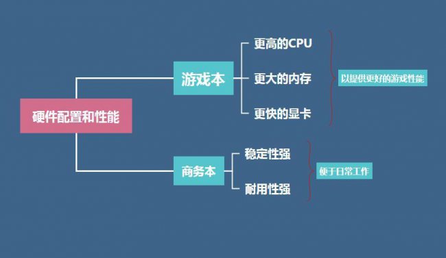游戏本可以当办公用吗