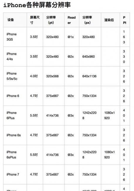 iphone尺寸大全对照表