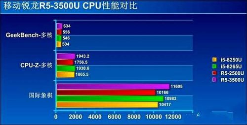 3500u处理器怎么样