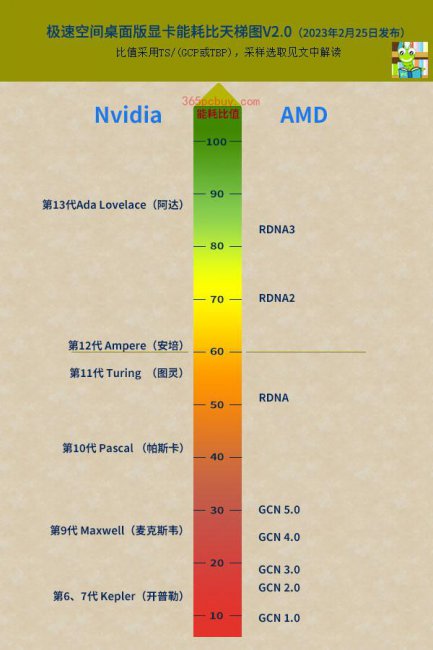 英伟达和amd显卡哪个好