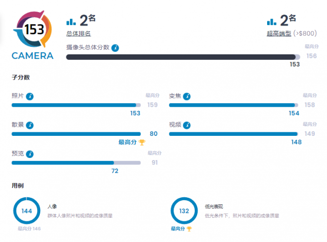 dxomark手机拍照排名