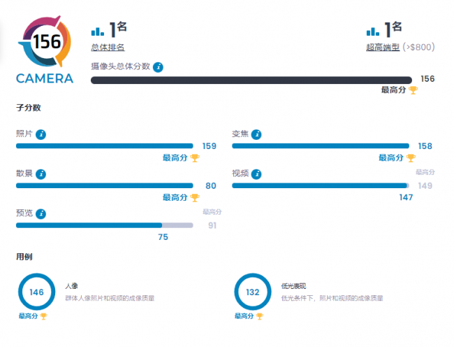 dxomark手机拍照排名
