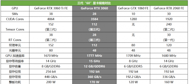 显卡gtx1060和rtx3050哪个更好