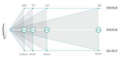 60mm焦距最佳监控距离是多少？能拍多少米？