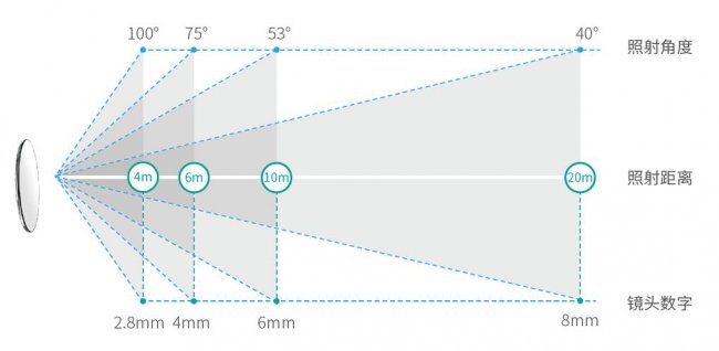 60mm焦距最佳监控距离是多少?能拍多少米?