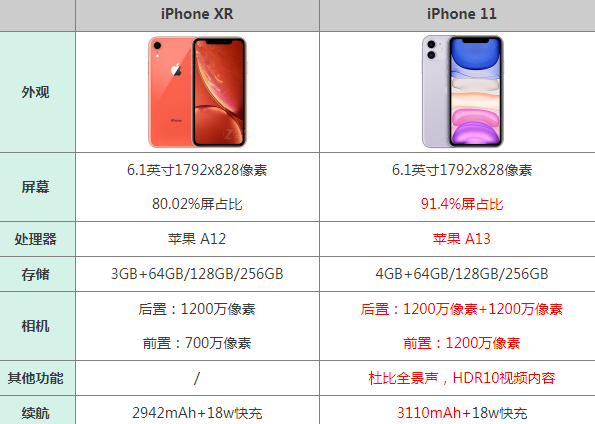 苹果xr和11参数对比哪个更值得买入手