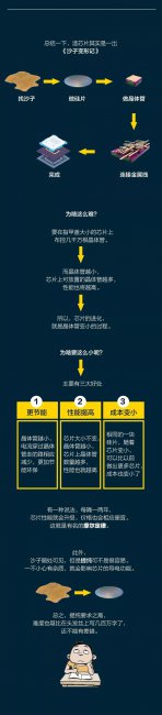 芯片是什么东西
