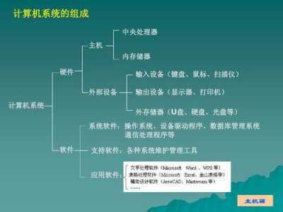 一台完整的微型计算机系统由什么组成