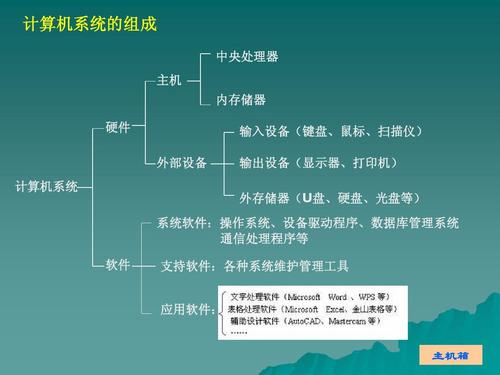一台完整的微型计算机系统由什么组成