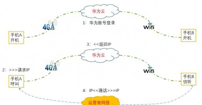 手机畅连功能是什么意思