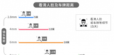 4mm和6mm摄像头区别