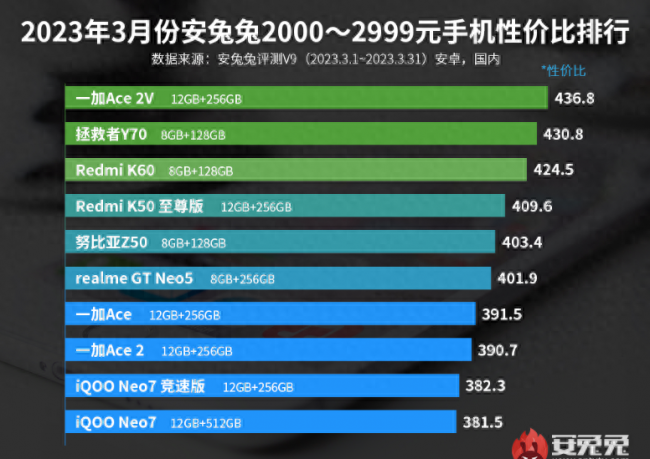 目前哪款手机性价比最高