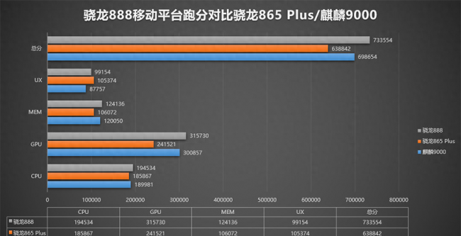 骁龙870相当于麒麟多少处理器