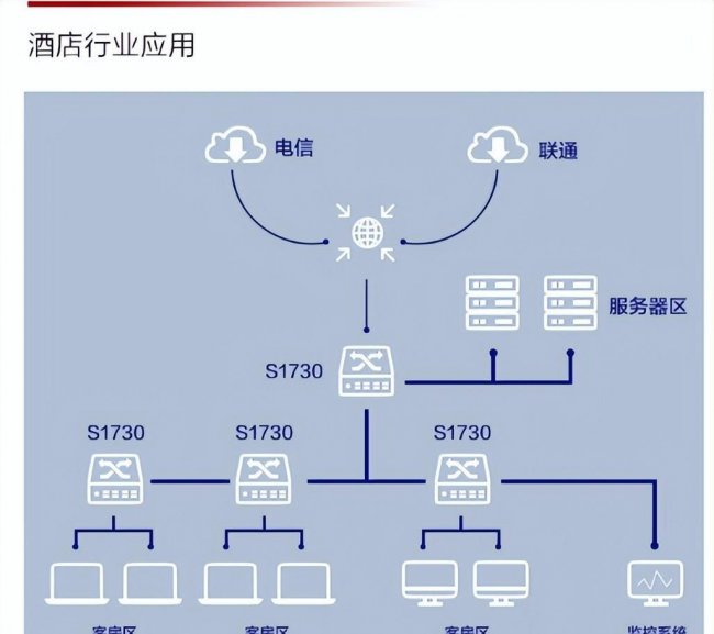二层交换机和三层交换机区别与联系