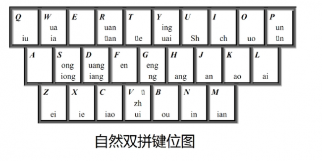 初学者怎么学双拼自然码