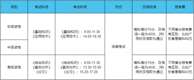 计算机软考考什么