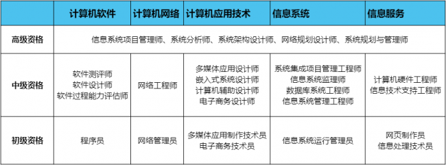 计算机软考考什么
