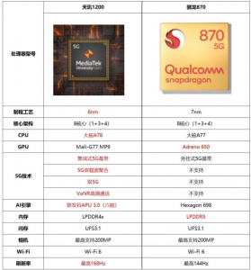 高通骁龙870和天玑1200哪个好 哪款处理器性能更好
