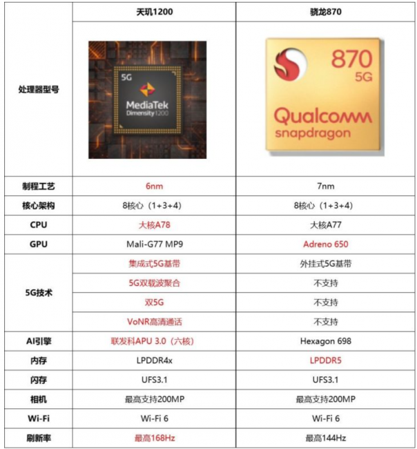 高通骁龙870和天玑1200哪个好