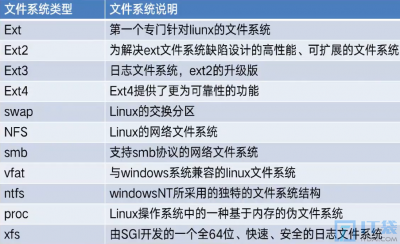 Linux最常用的文件系统有哪些