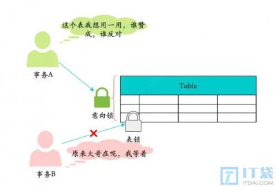 什么是意向锁 意向锁的作用是什么