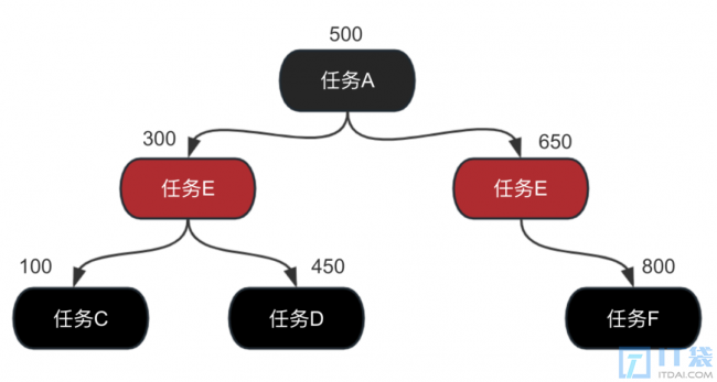 Deadline实时调度算法详解
