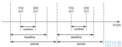 Deadline实时调度算法详解 深入解析Deadline实时调度算法