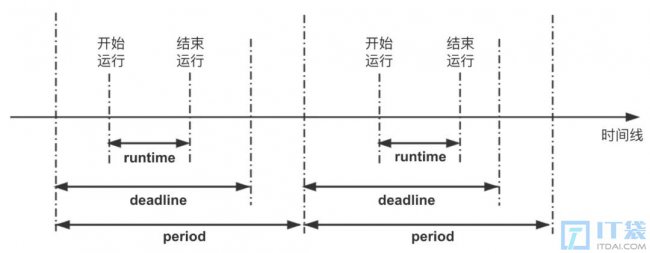 Deadline实时调度算法详解