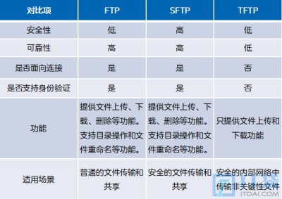 FTP、TFTP、SFTP、SCP文件传输协议区别